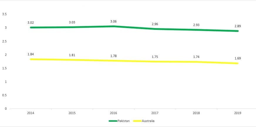 A comparison of fertility rate of Australia and Pakistani community.