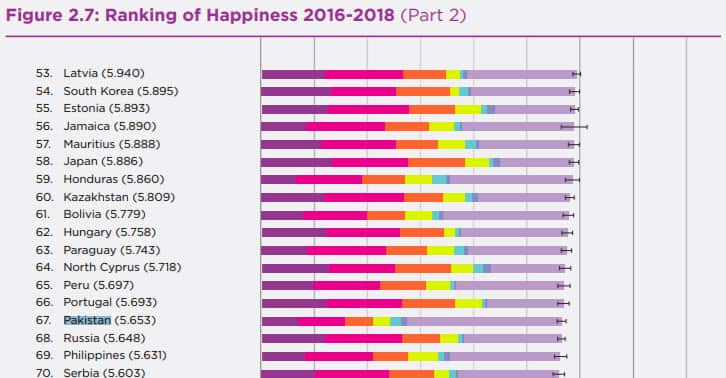 Pakistan among top 20 gainers