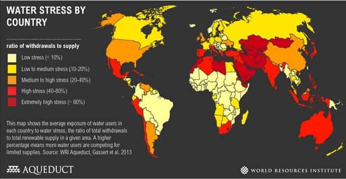 Pakistan is one of the most 'water stressed' countries in the world.