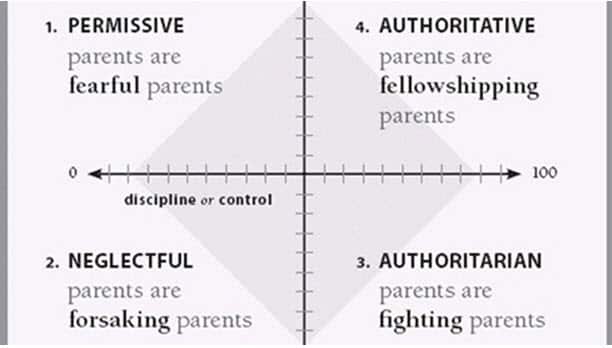 Four different styles of parenting