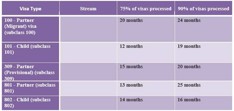 The latest updated of Australian Visa Processing time