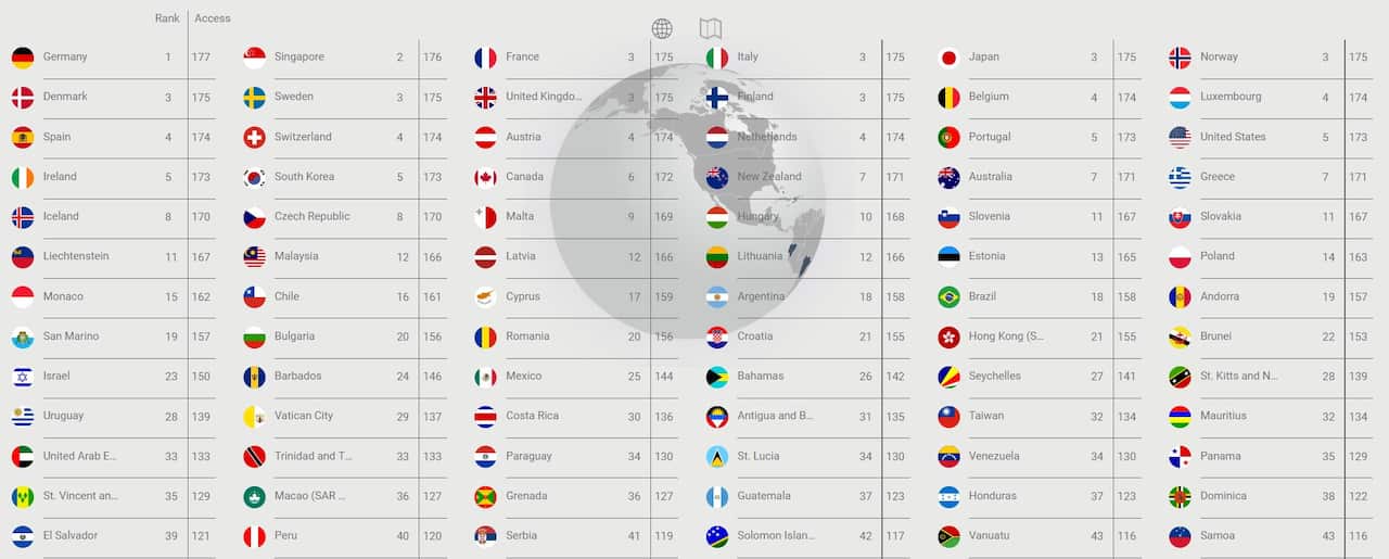 world’s most powerful passports for 2018.