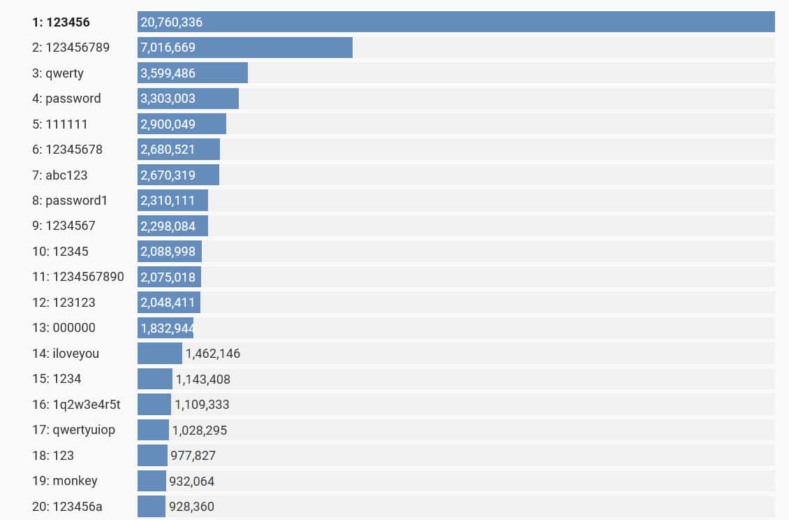 Top 100 passwords