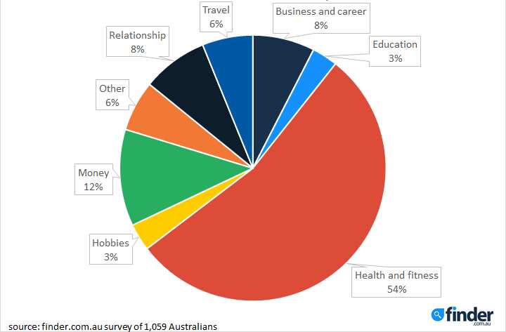 Survey of 1,059 Australians