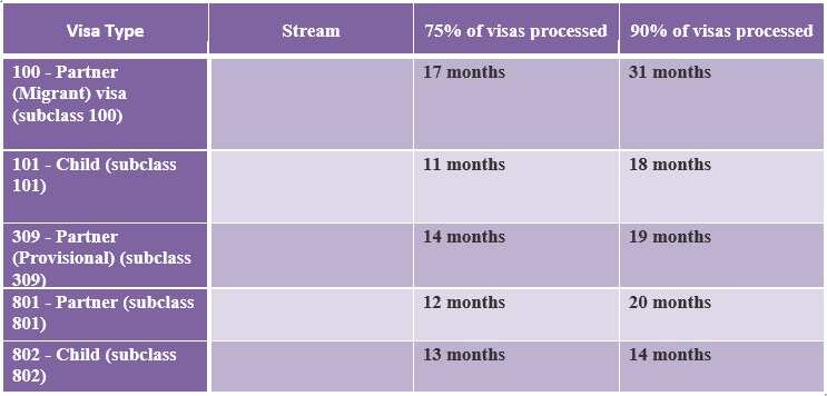 Australian visa and citizenship processing times