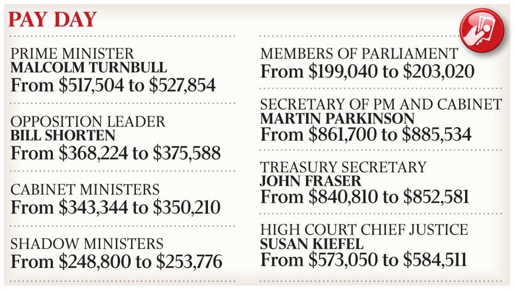 Wage increase for politicians and judges