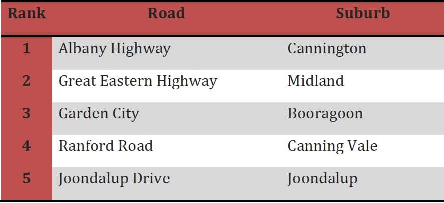 The worst roads for car accidents in Australia.