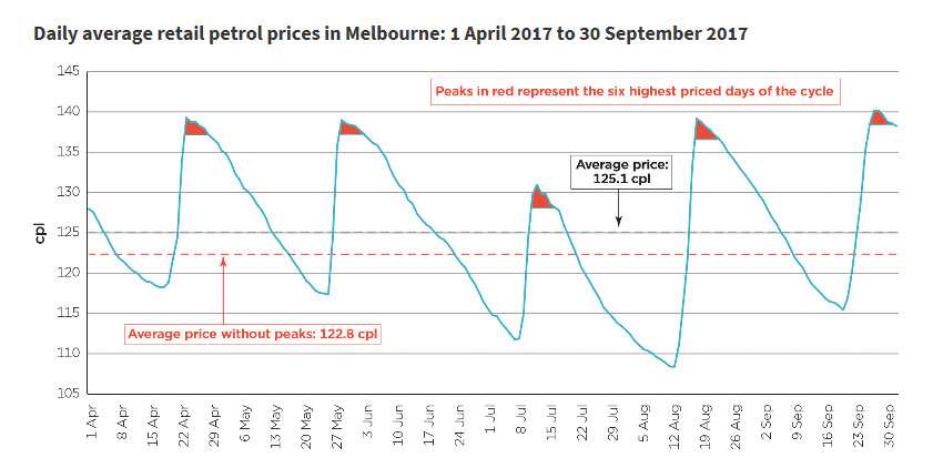 Fuel chart