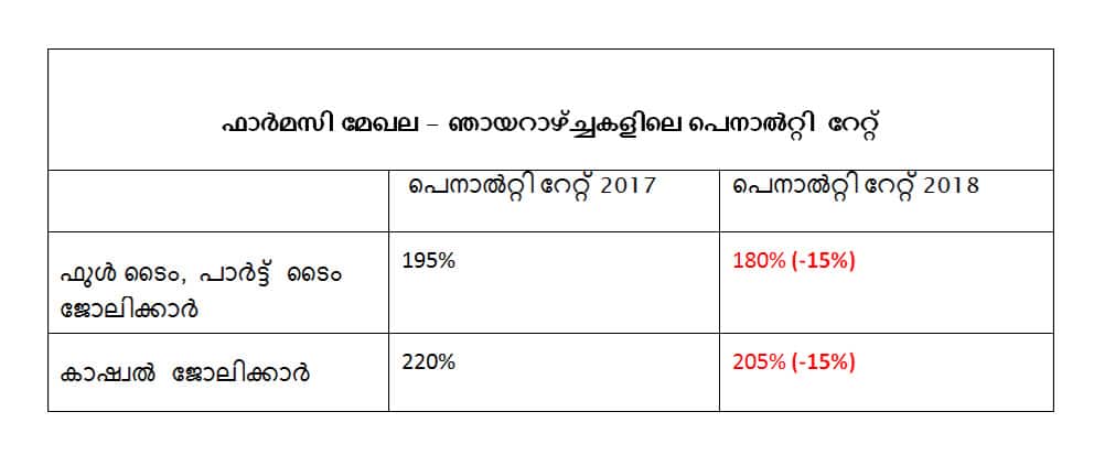 Penalty rate changes in the Pharmacy Award