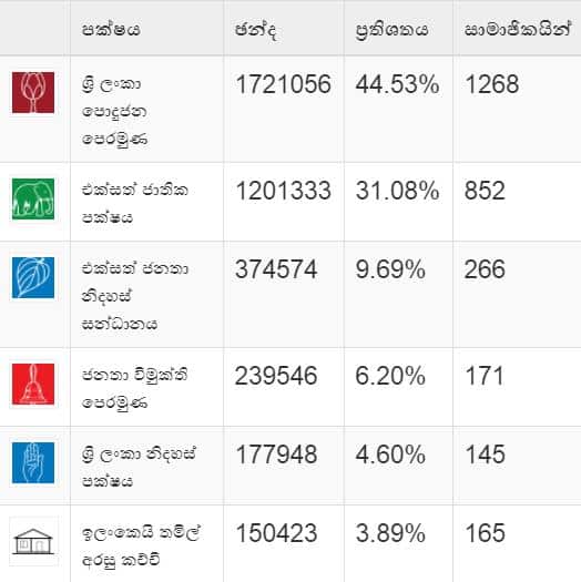 Local Government election 2018 Sri Lanka