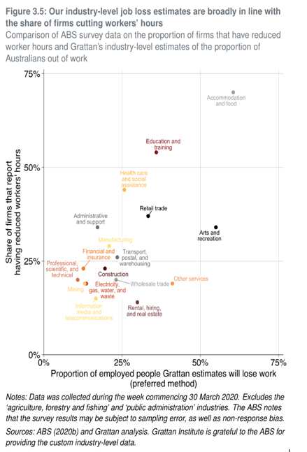 Graph shows the estimate of industry level jobs