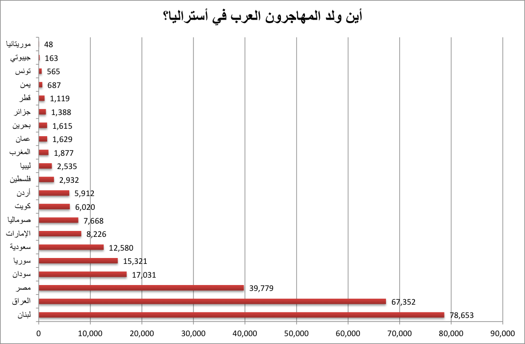 2016 Census of Population and Housing birthplaces