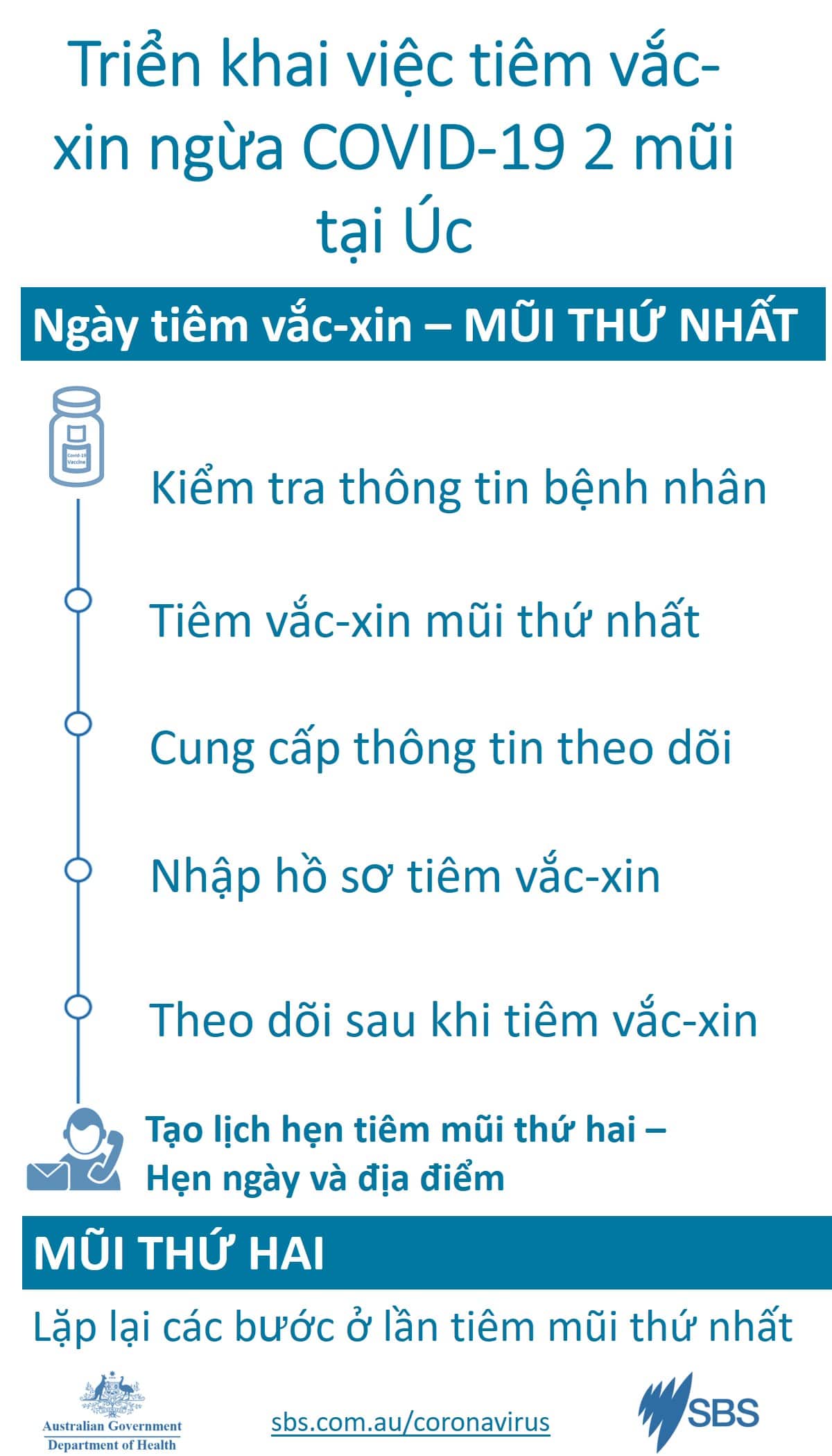 Coronavirus vaccine doses