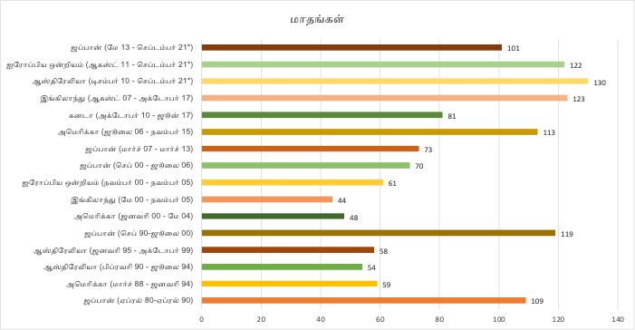Consecutive months without a rate rise
