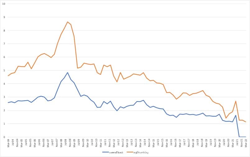 Inflation expectations have fallen in the recent months