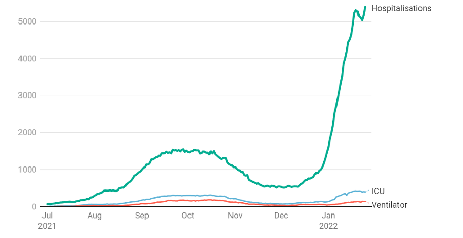 Chart: AAP FactCheck Source: covidlive.com.au Get the data Created with Datawrapper