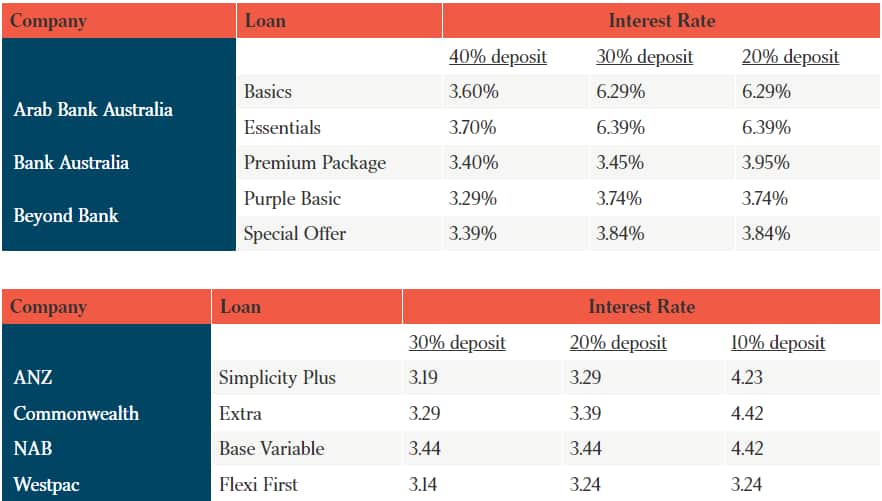 各銀行根據不同存款比例提供不同的貸款利率。僅限於自住業主，貸款額及利息不超過50萬元。不包括首次置業者。