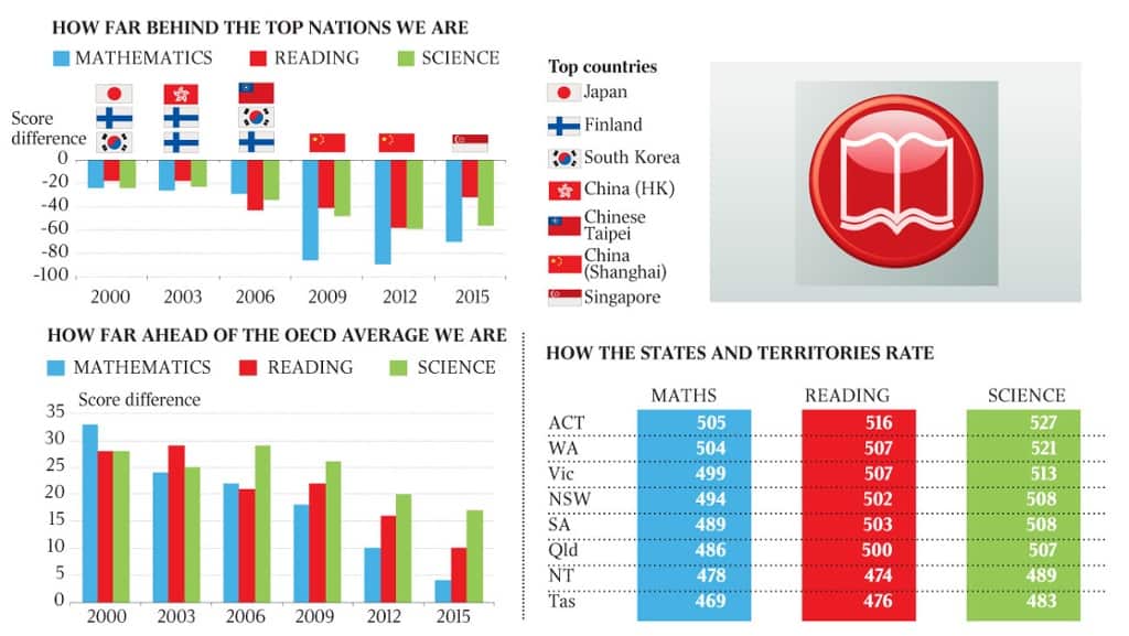 Program for International Student Assessment 