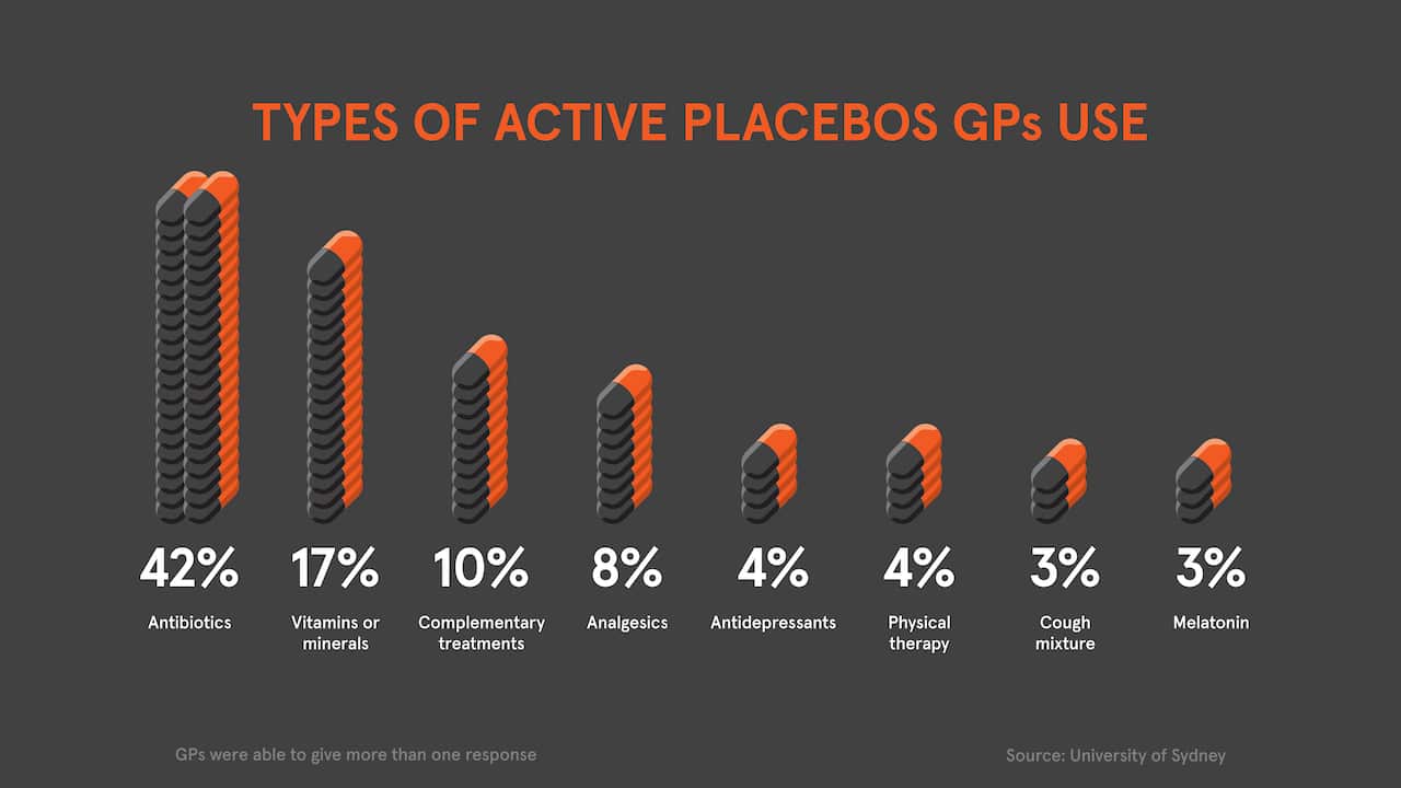 Active Placebos given by Australian GPs