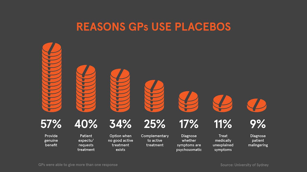 Reasons GPs offer placebos