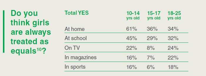 Do you think girls are always treated as equals?