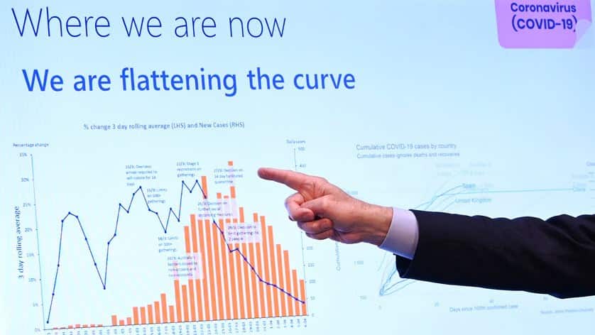 Australia's Chief Medical Officer Brendan Murphy says the government's modelling shows the number of cases of COVID-19 are "flattening".