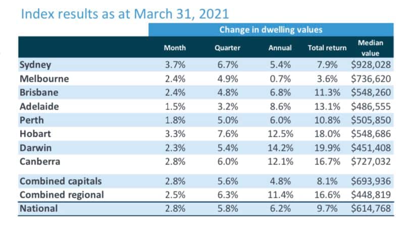 House prices rising at fastest pace in 32 years. 