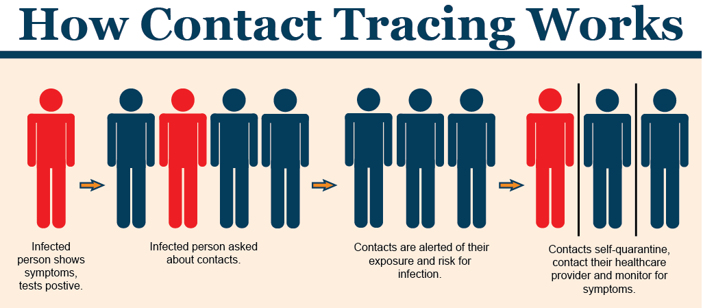 Contact tracing