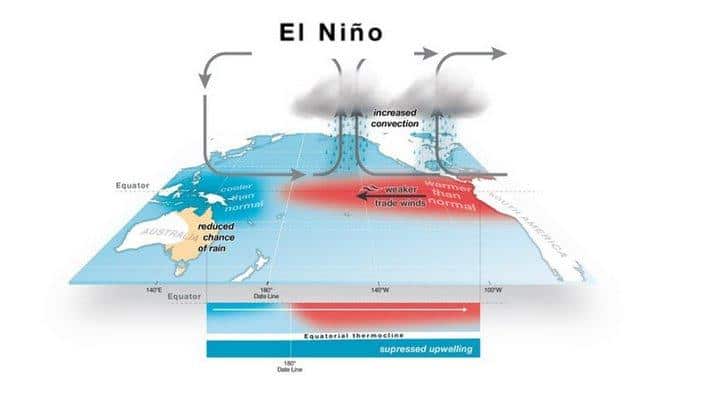 El Nino diagram