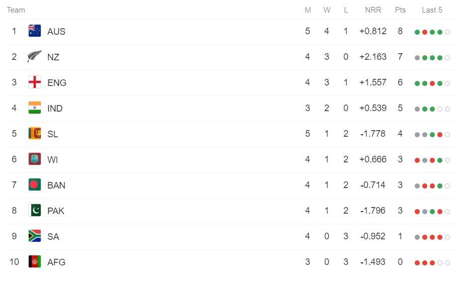 ICC Cricket World Cup 2019