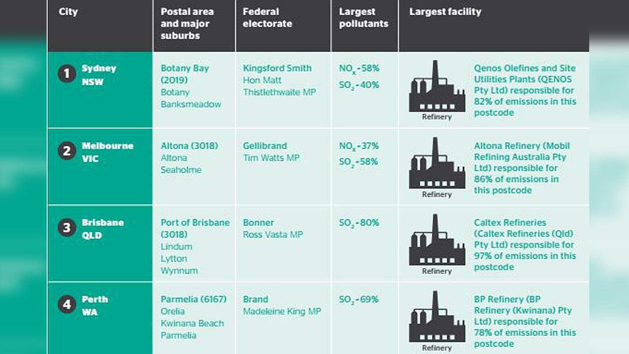 The most polluted suburbs in Australia