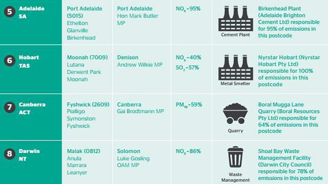 The most polluted suburbs in Australia