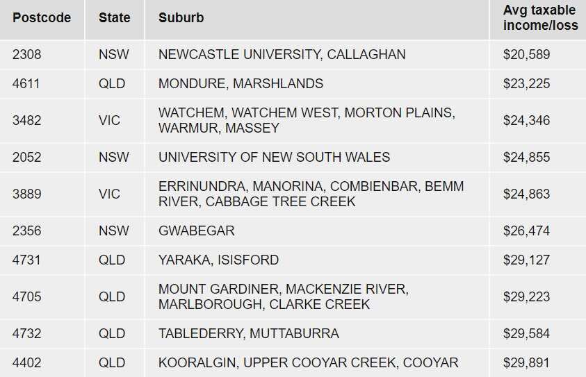 Australia's richest and poorest postcodes revealed