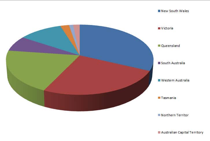 Australian population