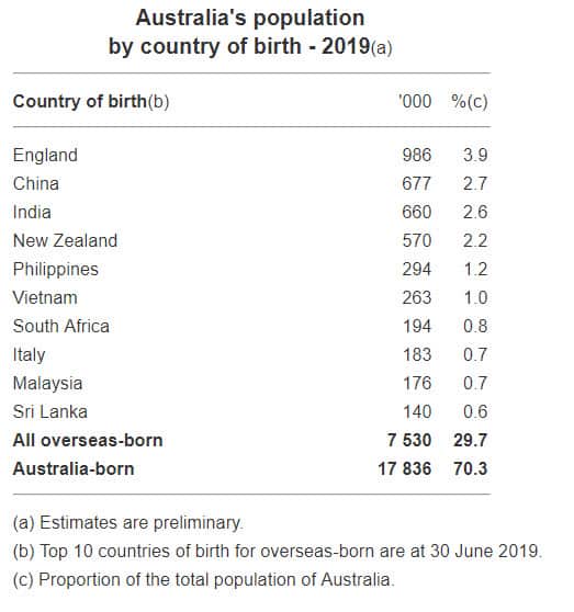 Australian population