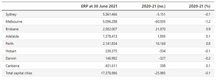 Population change in Major Australian Cities
