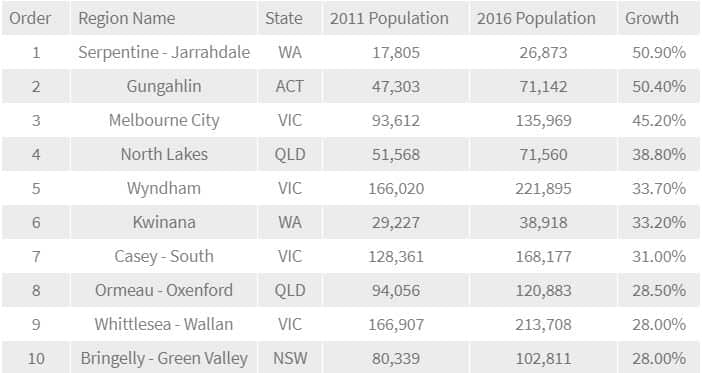 Australia's 10 fastest growing regions
