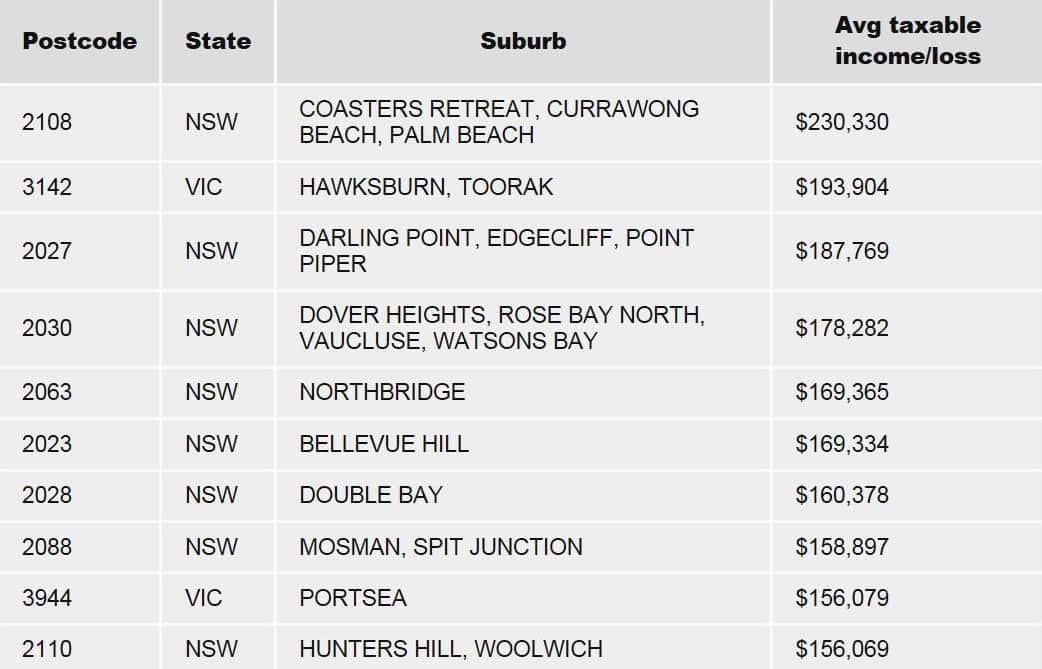 richest postcodes in Australia