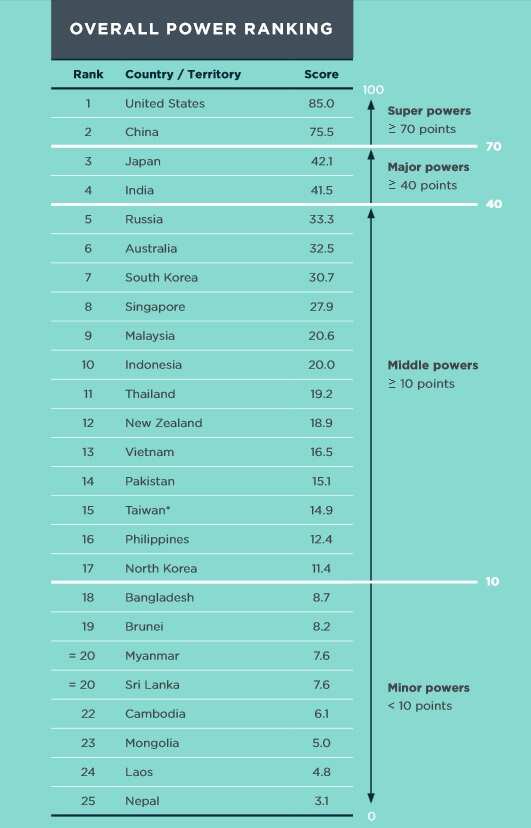 Asia Power Index 2018