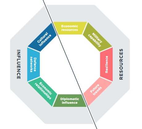 Asia Power Index 2018