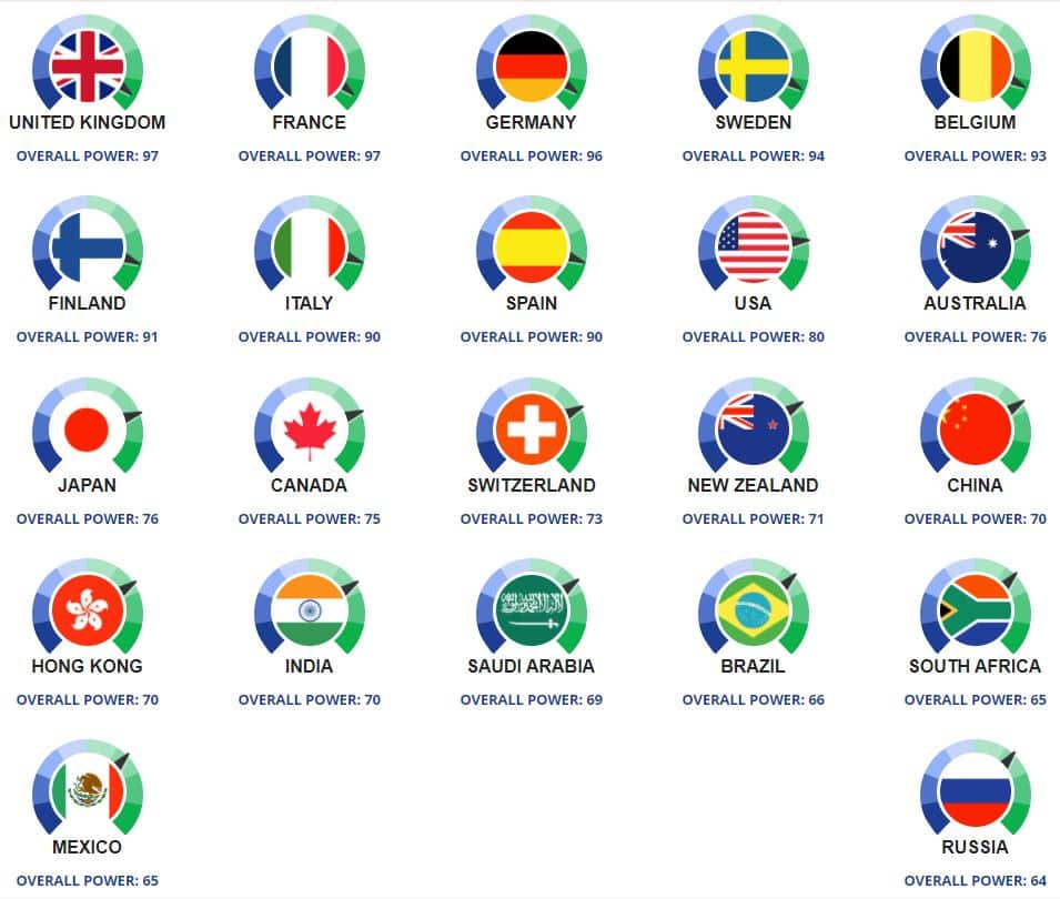 Most Powerful Driving licenses in the world.