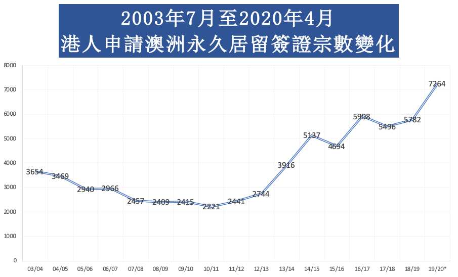 The number of permanent visa applications lodged each month by Hong Kong citizens during the period of 1 July 2003 to 30 April 2020.