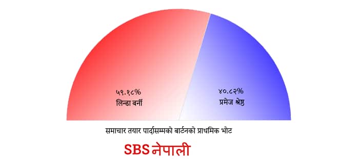 Primary vote Barton Federal Election Nepali Pramej Shrestha Linda Burney