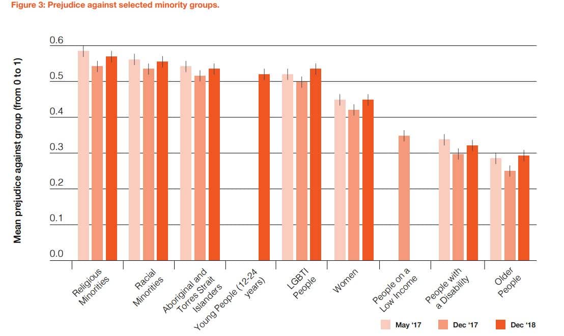 The Inclusive Australia Social Inclusion Index, 2019