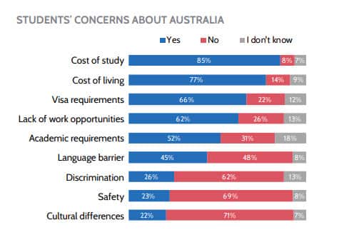 Students concerns about Australia