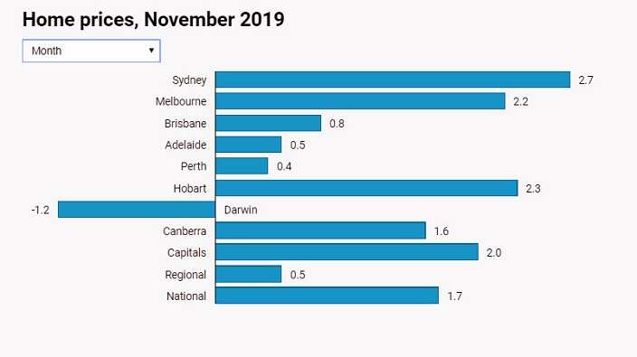 Home prices (monthly, November).