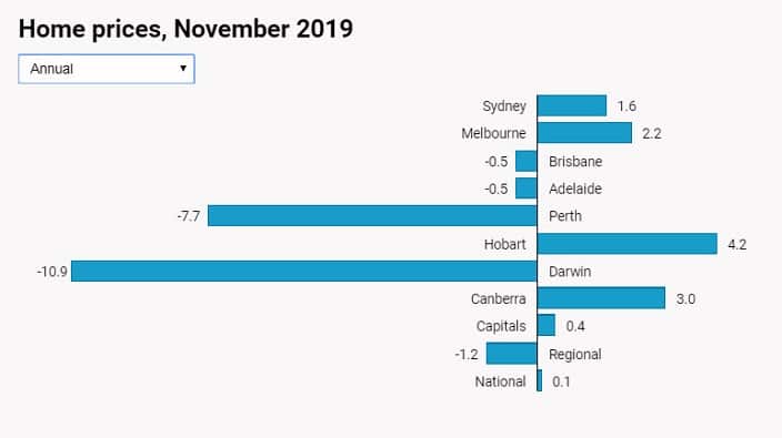 Home prices (annual, November).