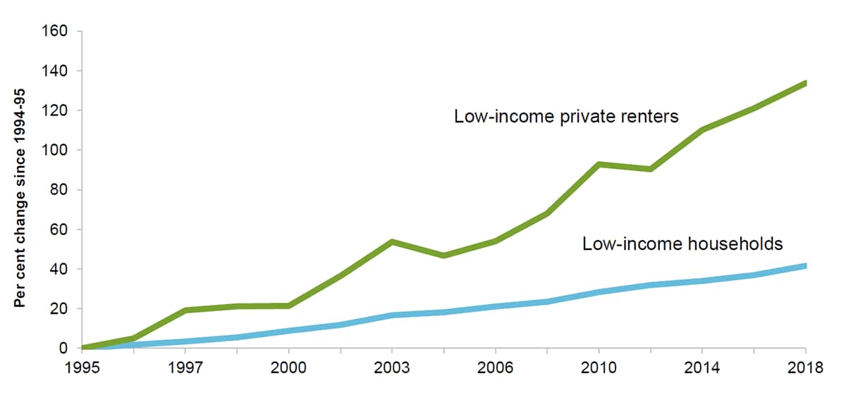 The population of low-income households grew by 42 per cent since 1994-95, while the number of low-income private renter households increased by 134 per cent.