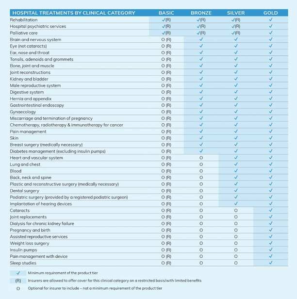 Private Health Insurance
