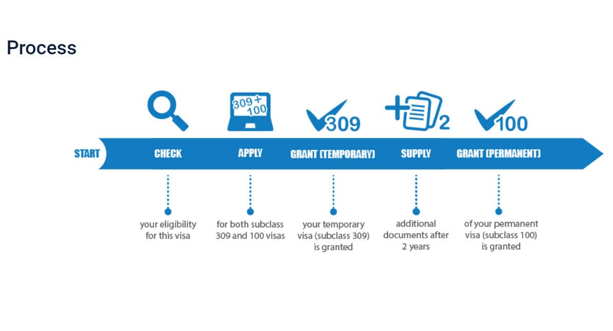 Partner visa process